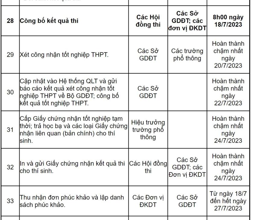 cac diem moi trong ky thi tot nghiep va an dinh thoi giancong bo diem thi hinh 3