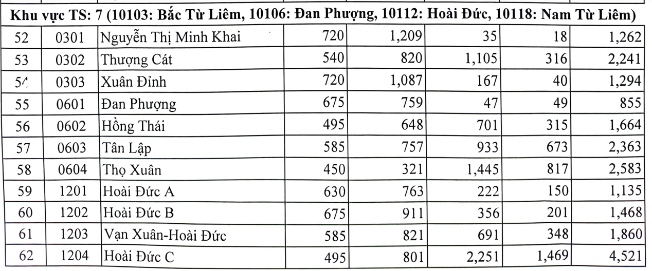 Tỉ lệ chọi vào lớp 10 năm 2023 - 2024 ở Hà Nội - 4