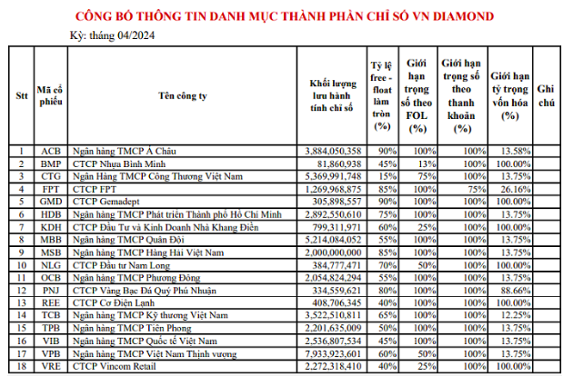 HoSE ban hành quy tắc xây dựng rổ VN Diamond phiên bản 3.0- Ảnh 1.