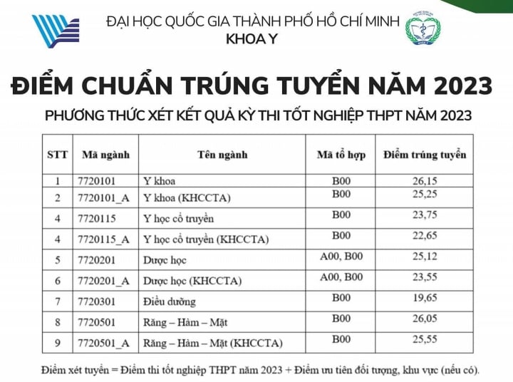 Admission score of Faculty of Medicine - Ho Chi Minh City National University 2023.