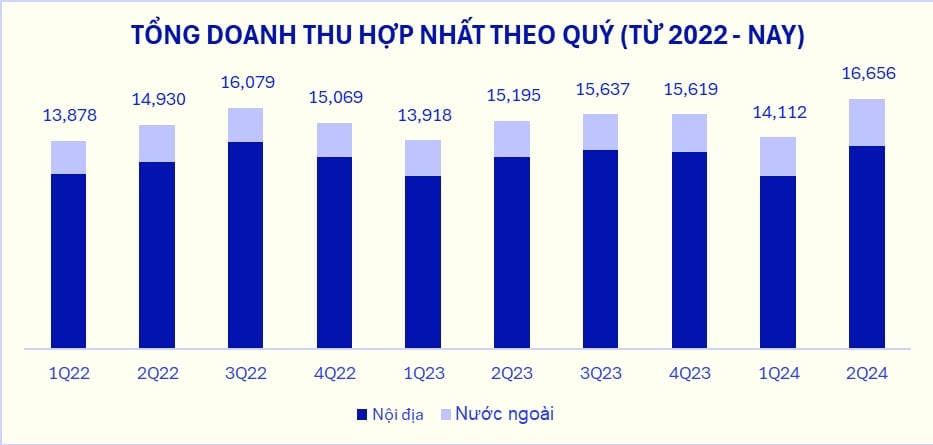 Vinamilk công bố kết quả kinh doanh Quý 2 năm 2024: Tăng trưởng ấn tượng