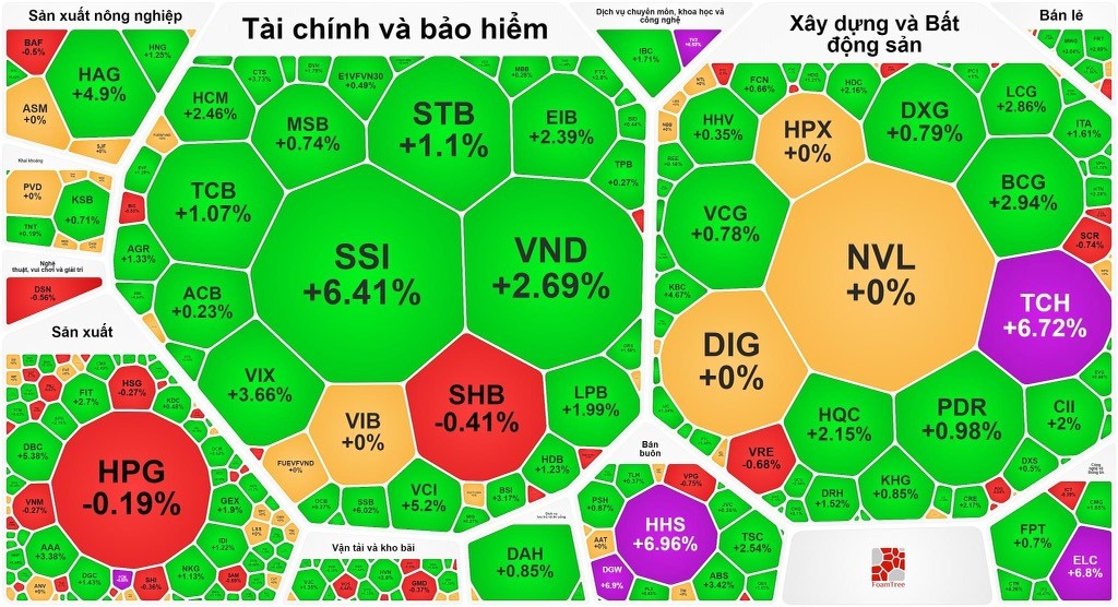 VN 지수가 극적으로 반전되었습니다.