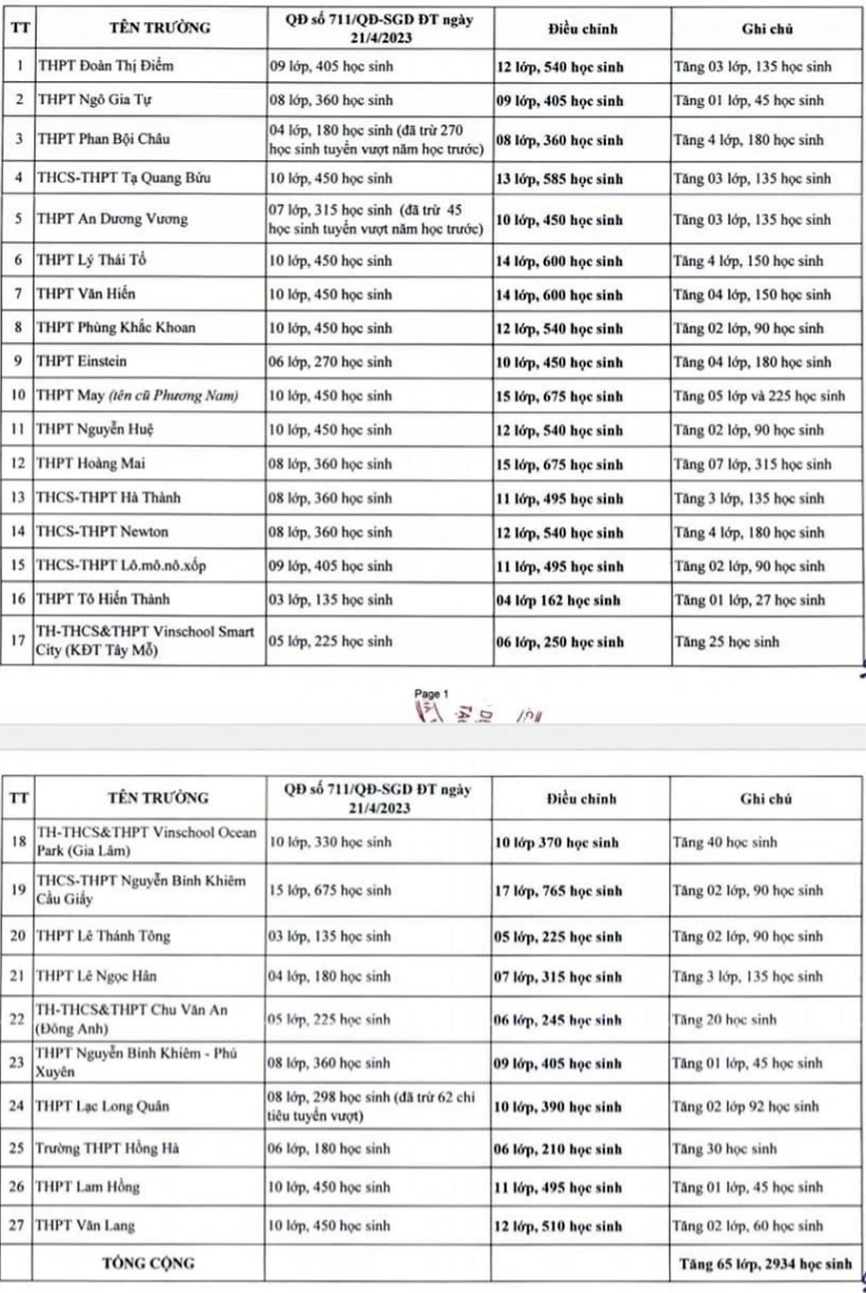 Chỉ tiêu tuyển sinh bổ sung các trường THPT năm học 2023 - 2024.