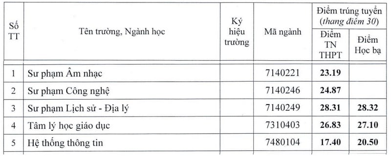 Additional admission standards for Hue University of Education in 2024.