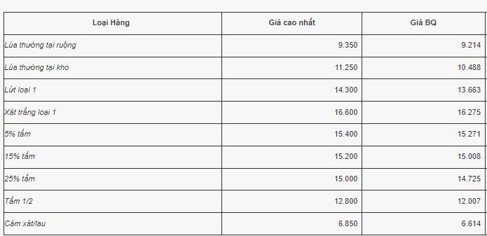 Domestic rice price list according to VFA. Screenshot.