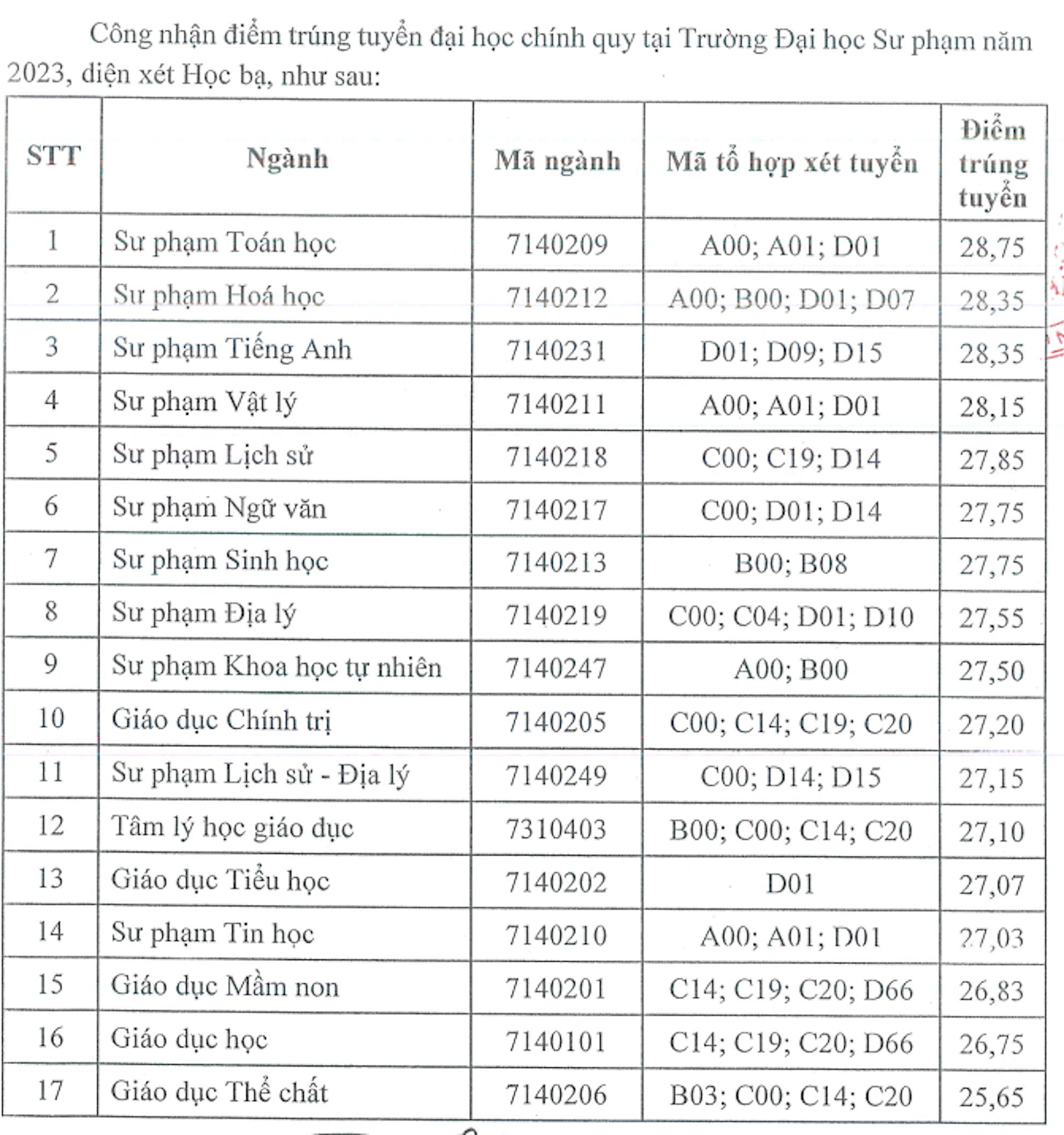 The highest benchmark score for Thai Nguyen University of Education in 2023 is nearly 29 points - 4