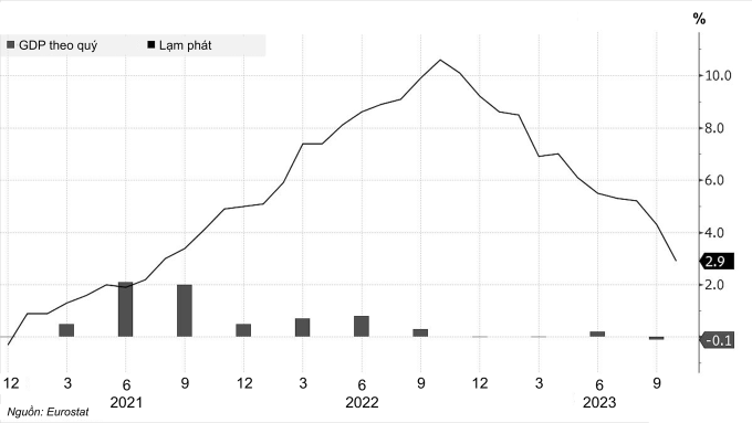 Eurozone inflation slows but GDP falls. Source: Bloomberg