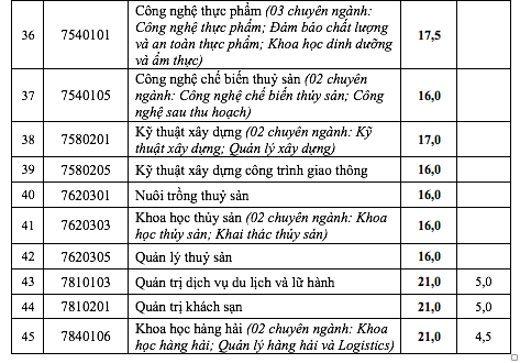 Điểm chuẩn Trường ĐH Nha Trang: Có ngành tăng 3 điểm so với năm ngoái- Ảnh 4.