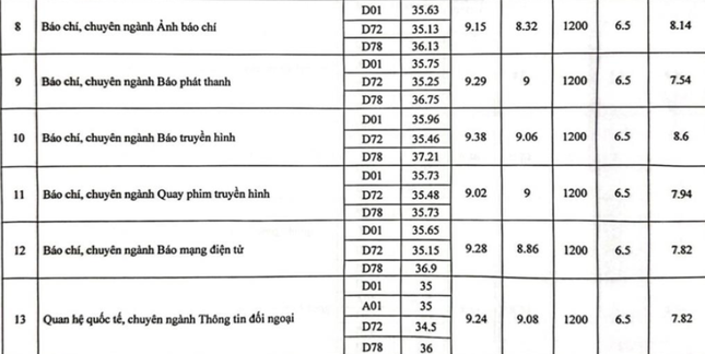 The highest benchmark score of the Academy of Journalism and Communication is 28.25 photo 3