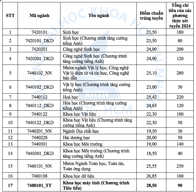 Điểm chuẩn Trường ĐH Khoa học tự nhiên TP.HCM tăng đột biến, có ngành tăng 6,6 điểm- Ảnh 2.