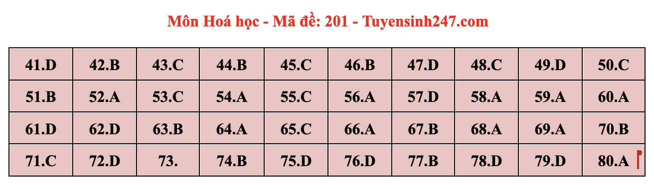 Đáp án môn Hóa học tốt nghiệp THPT 2024 full mã đề chính xác nhất- Ảnh 1.