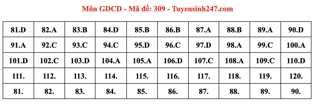 Đáp án môn Lịch sử, Địa lý, Giáo dục Công dân tốt nghiệp THPT 2024 full mã đề- Ảnh 6.