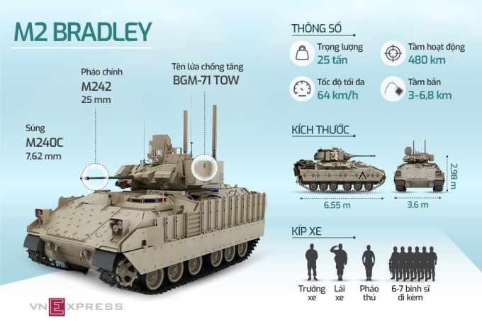 Características de los vehículos blindados Bradley transferidos a Ucrania por EE.UU. Haga clic en la imagen para ver detalles.