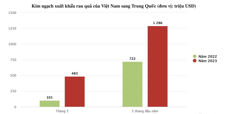 China spends 5 times more money to buy vegetables and fruits, trucks carrying durians crowd the border gate - 1