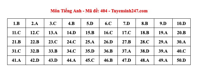 Kỳ thi tốt nghiệp THPT 2024: Đáp án tham khảo môn Tiếng Anh