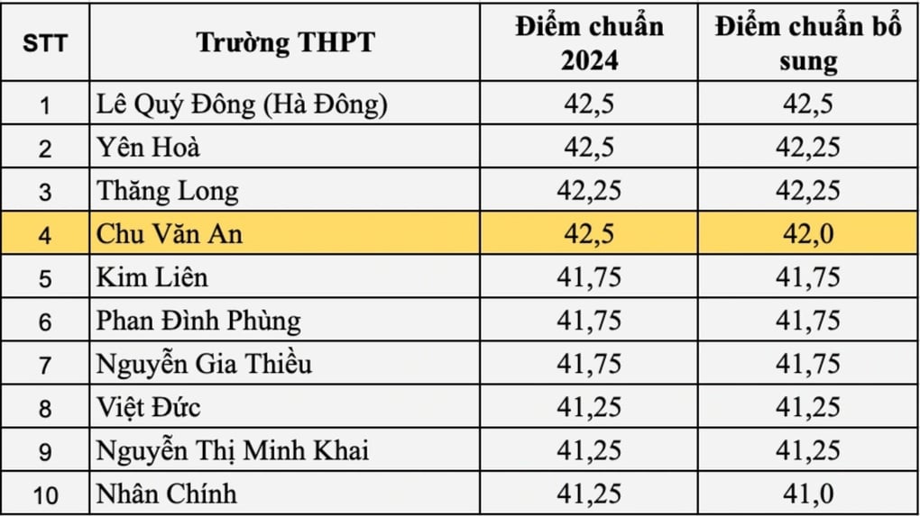 Thứ hạng các trường THPT tại Hà Nội thay đổi ra sao sau kỳ thi lớp 10? - 1