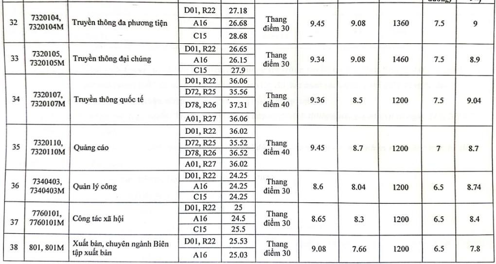 Học viện Báo chí và Tuyên truyền lấy điểm chuẩn năm 2023