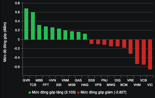 VN-Index 