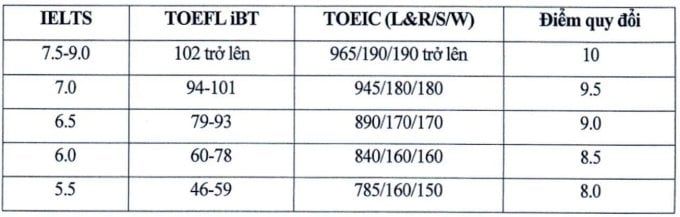 How to convert international language certificate scores of National Economics University.