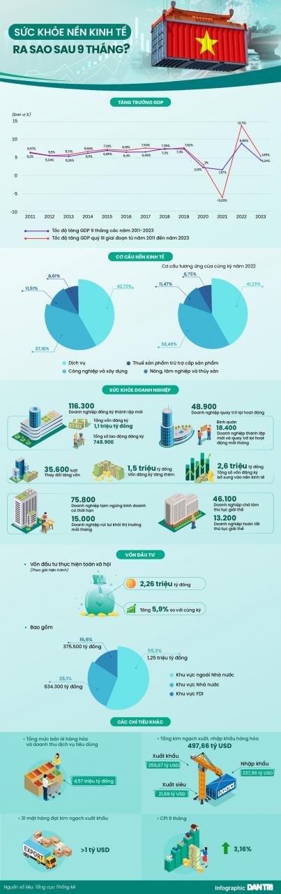 Sức khỏe nền kinh tế ra sao sau 9 tháng? - 1