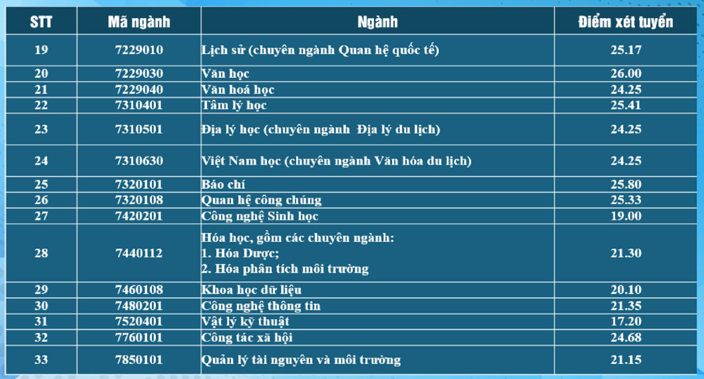 Điểm chuẩn hàng loạt trường đại học ở Đà Nẵng, cao nhất 28,13 - 3