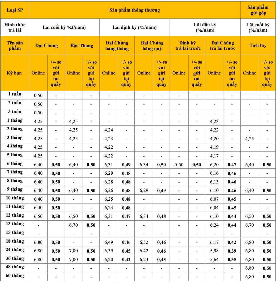 Tableau des taux d'intérêt de l'épargne PVcomBank au 6 juin 2023. Capture d'écran.