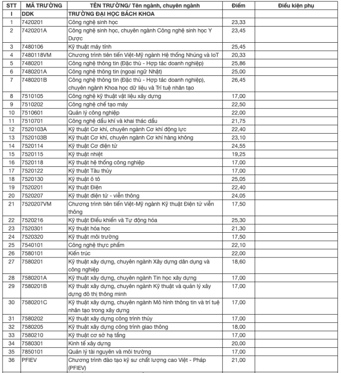 Benchmark scores of 9 schools and faculties of Danang University