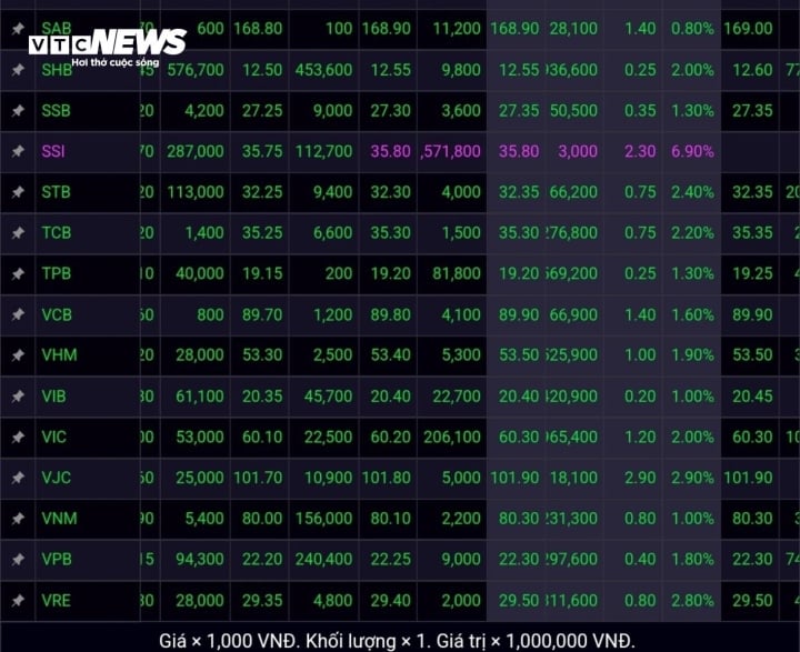 Код SSI зафиксировал рост потолка на 2,30 пункта, что эквивалентно 6,90%.