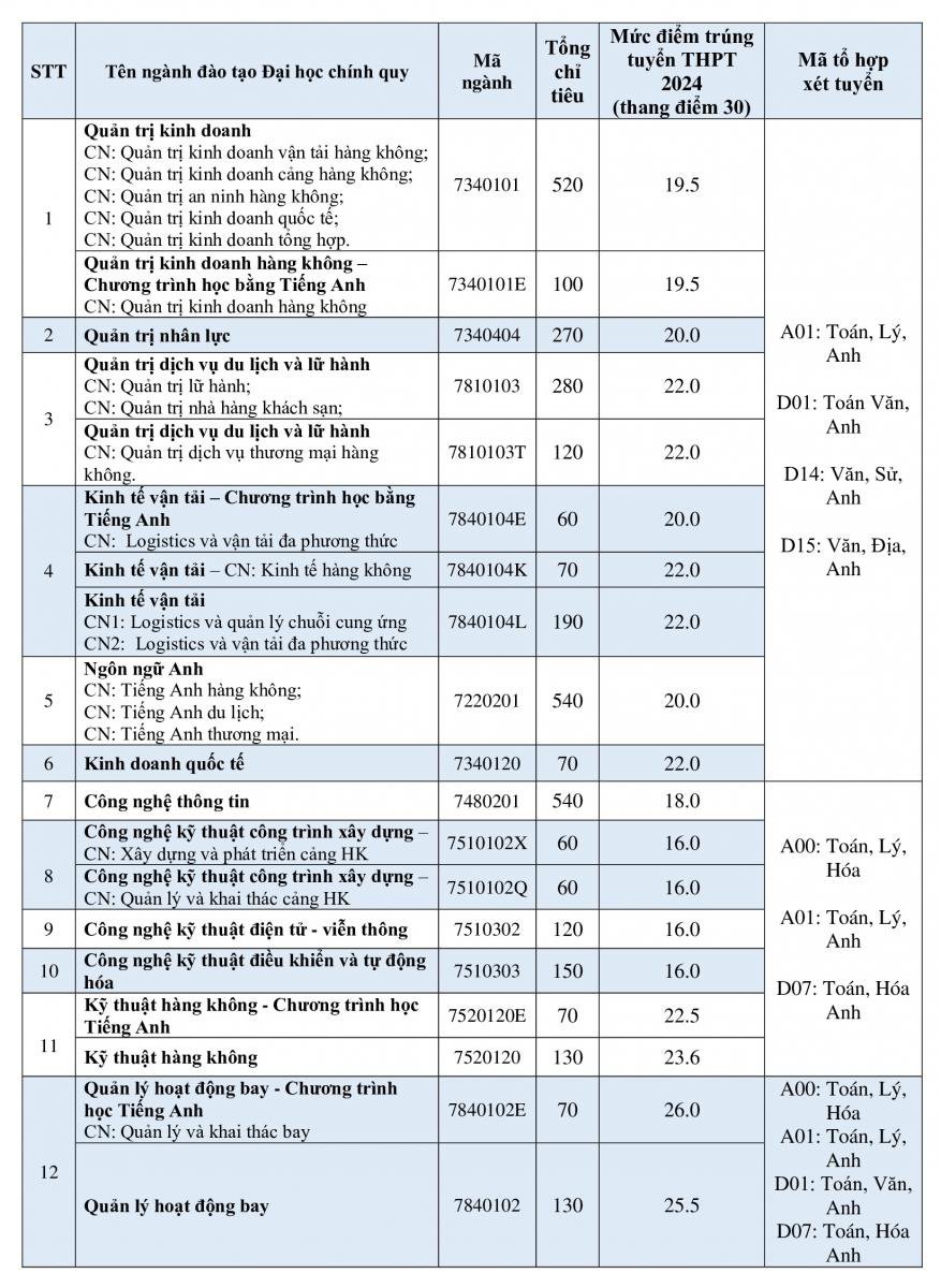 Trường đại học Quốc tế, Học viện Hàng không Việt Nam công bố điểm chuẩn- Ảnh 5.