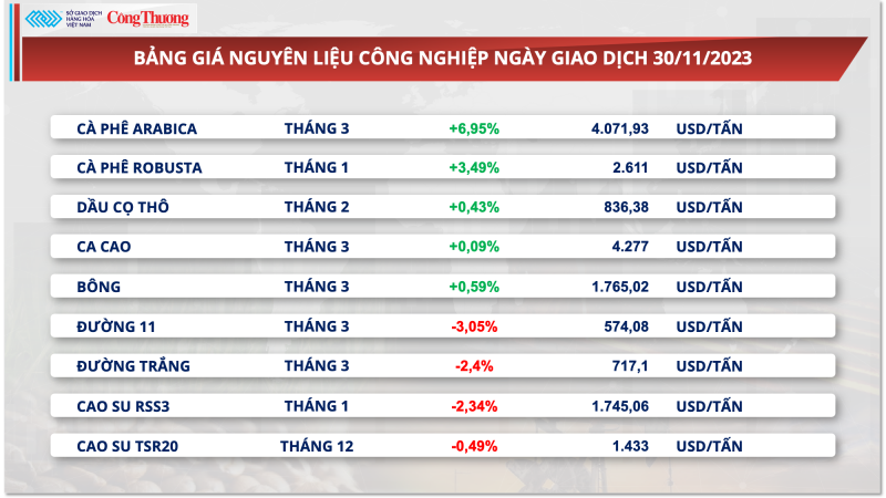 Nguồn cung giảm sâu, xuất khẩu cà phê tăng vọt