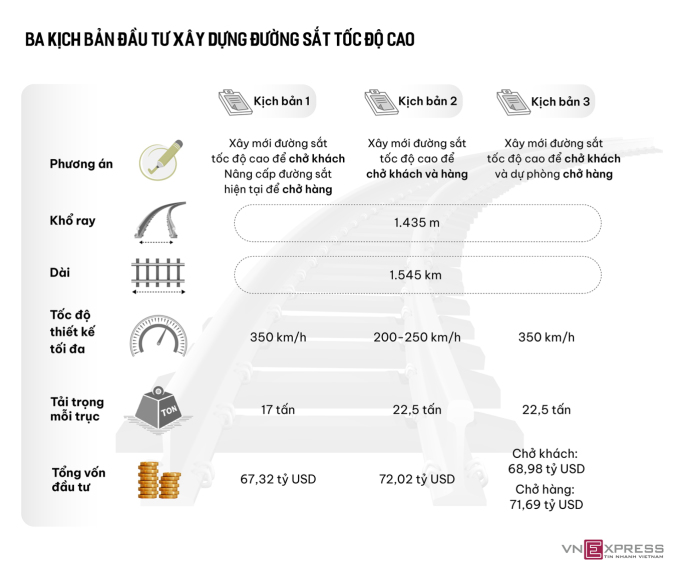 Ba kịch bản đường sắt tốc độ cao. Đồ họa: Đăng Hiếu
