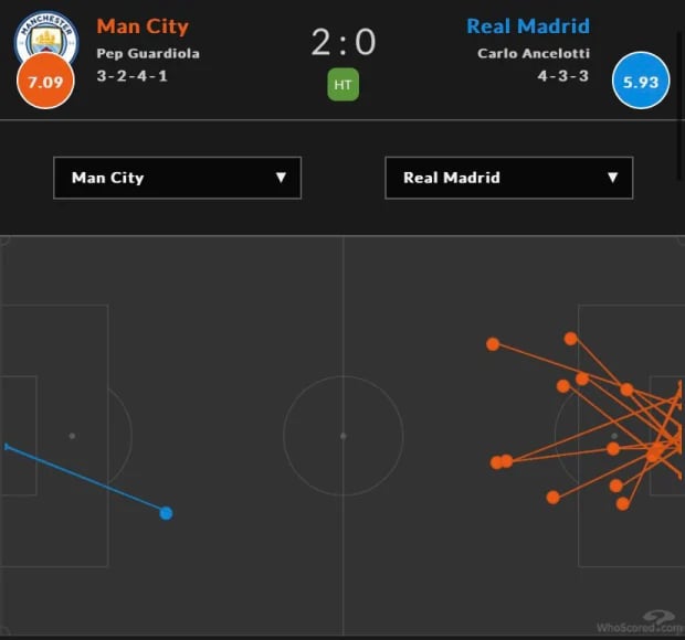 Sơ đồ sút bóng hiệp một trận Man City 4-0 Real tối 17/5. Ảnh: WhoScored