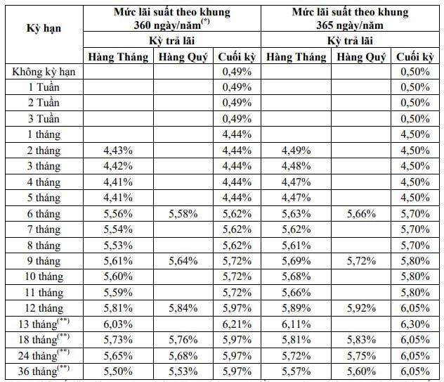 Lãi suất DongABank