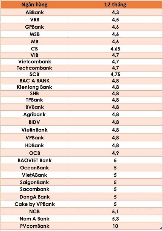 So sánh lãi suất ngân hàng cao nhất ở kỳ hạn 12 tháng. Đồ hoạ Trà My