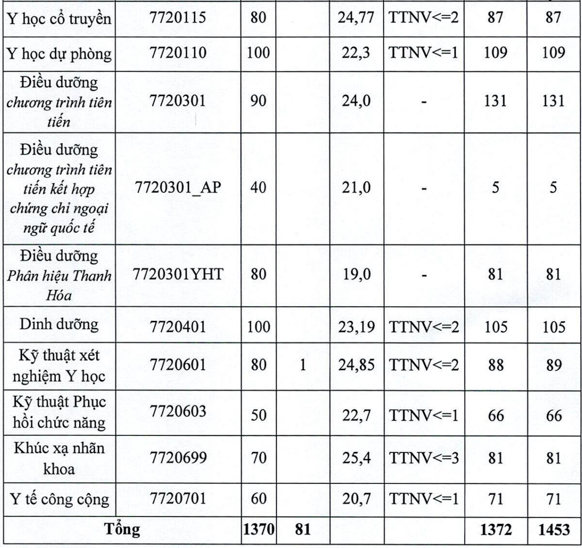 Điểm chuẩn Đại học Y Hà Nội 2023 giảm - 2