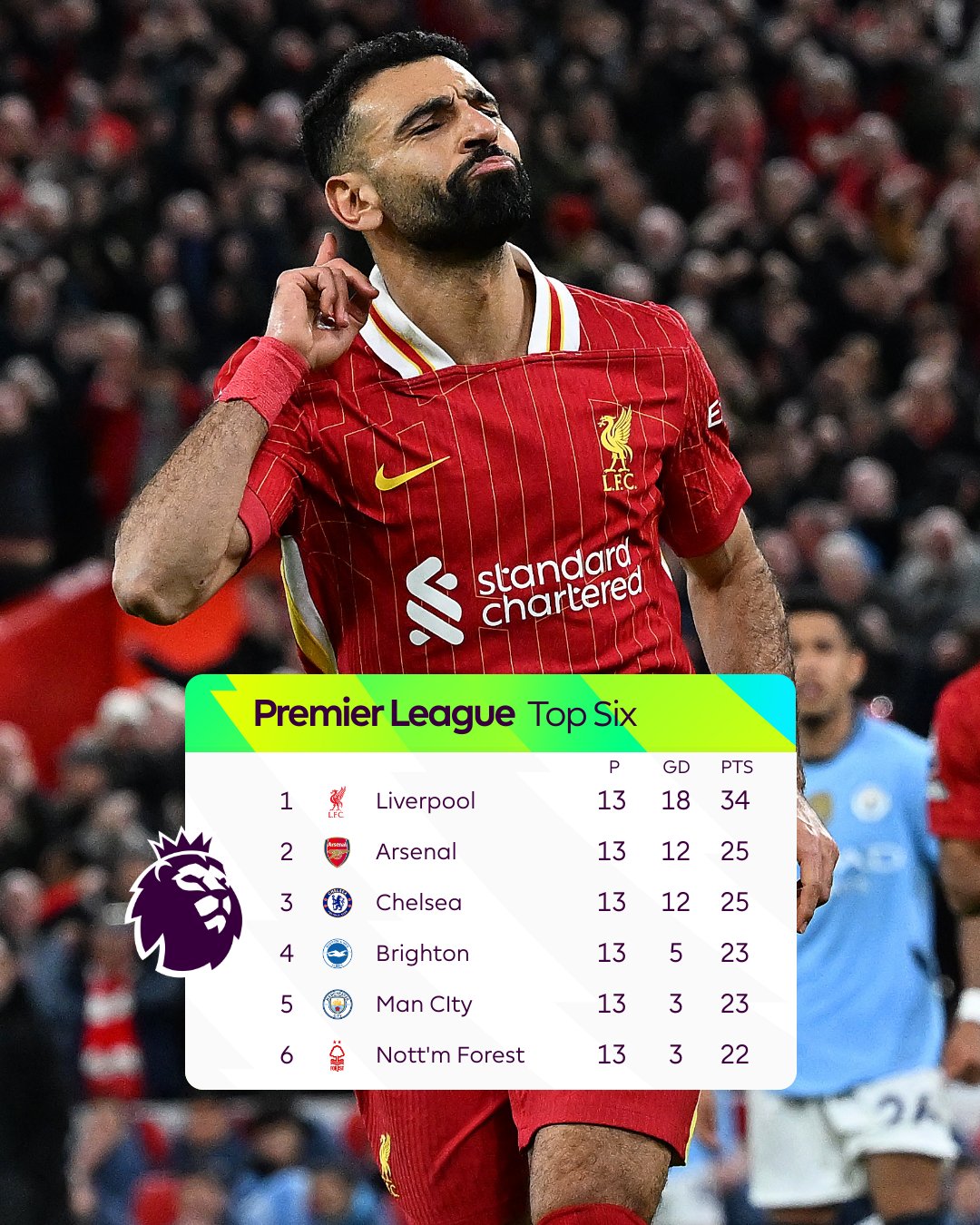 Salah giúp Liverpool bay cao ở ngôi đầu một cách vững chắc