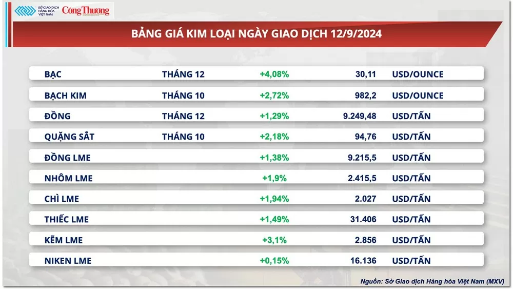 Thị trường hàng hóa hôm nay 13/9: Dòng tiền đầu tư chảy mạnh vào thị trường năng lượng và kim loại