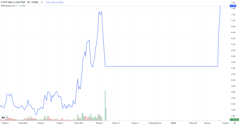 Gráfico de precio y liquidez de las acciones de HPX dentro de un año.