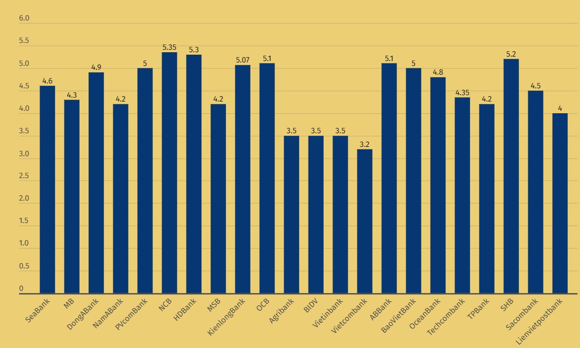 Biểu đồ lãi suất 6 tháng tại 22 ngân hàng ngày 1.1.2024. Biểu đồ: Phan Anh  