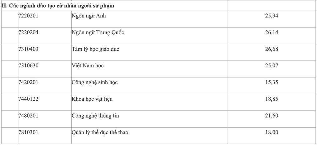 Điểm chuẩn Đại học Sư phạm Hà Nội 2: Ngữ văn cao kỷ lục - 2