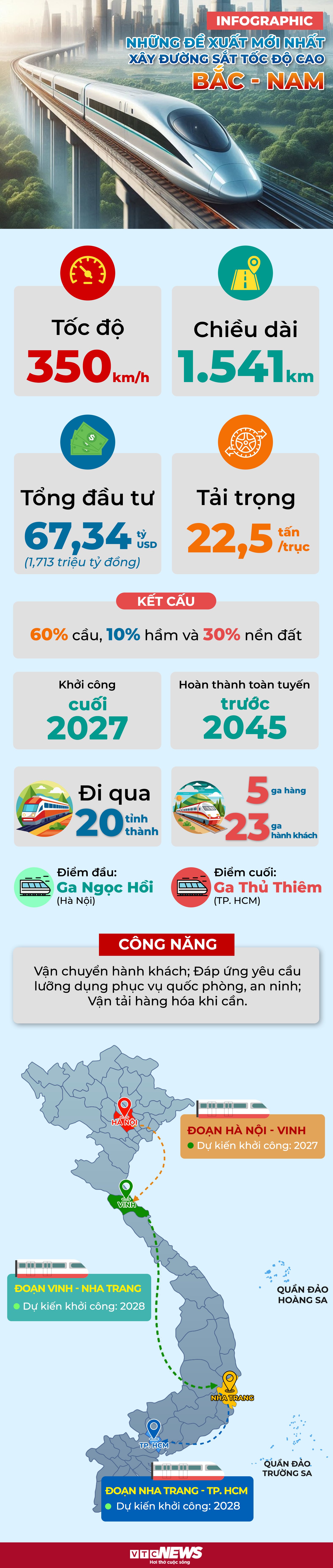 Infografía: Últimas propuestas para construir el ferrocarril de alta velocidad Norte-Sur - 1