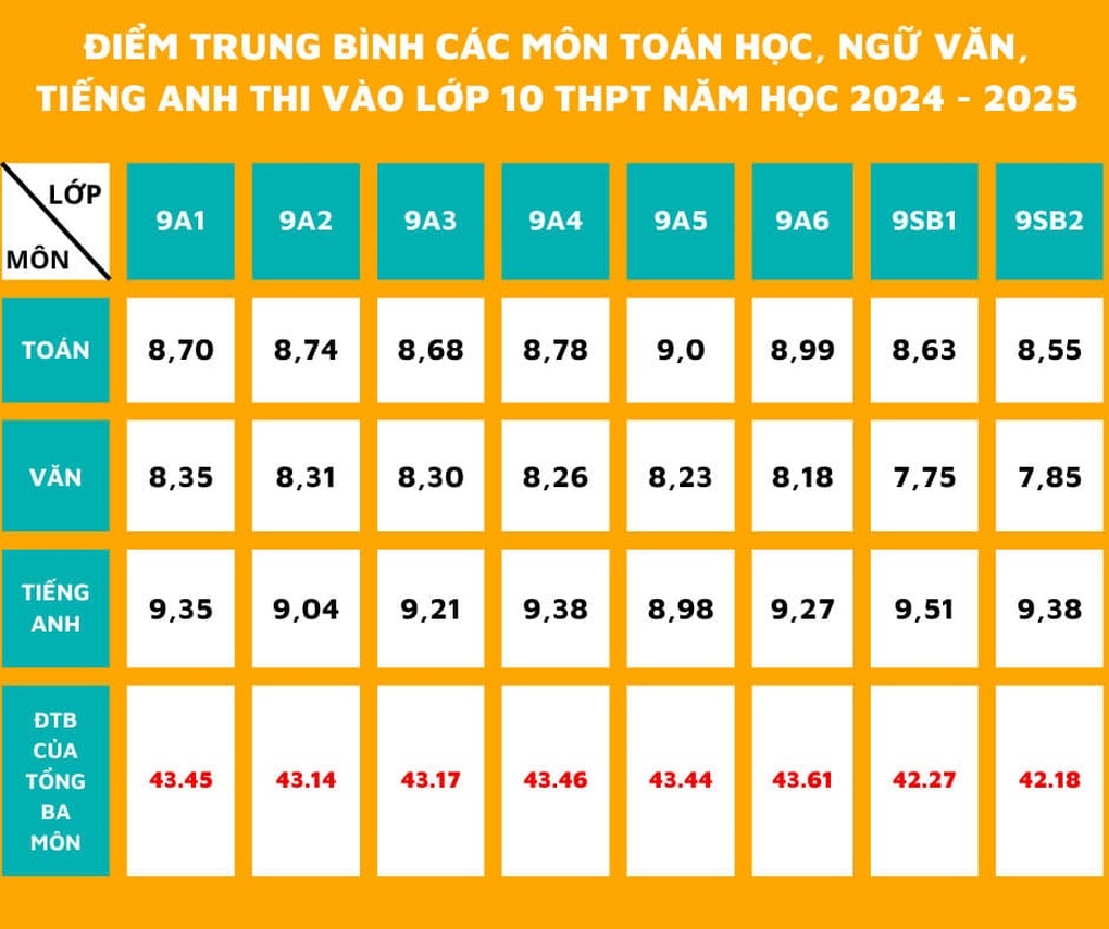 Điểm thi lớp 10 trung bình của học sinh THCS Cầu Giấy là 43,18 - 2