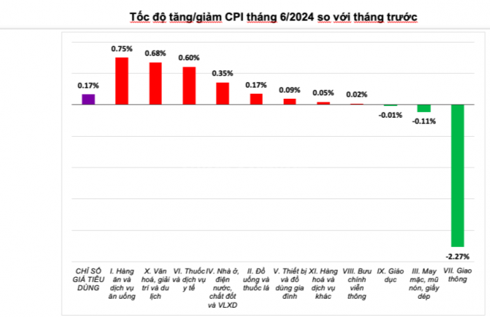 Tăng học phí, dịch vụ y tế là những nguyên nhân làm tăng CPI 6 tháng đầu năm