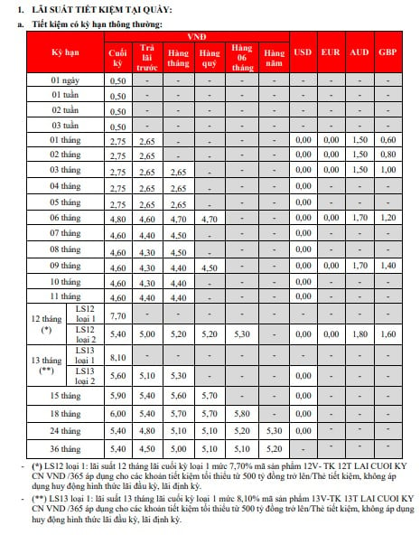 Derniers taux d'intérêt HDBank au comptoir. Capture d'écran.