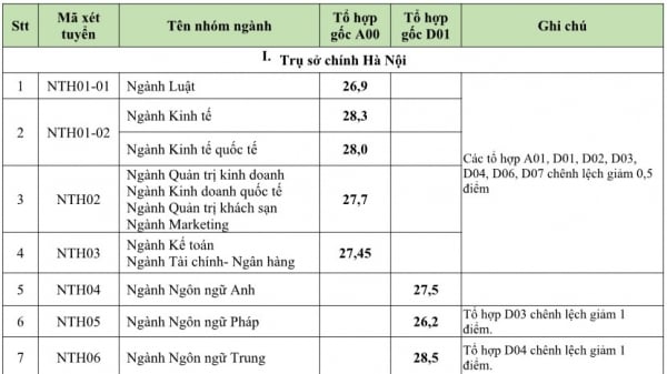 Điểm chuẩn Trường Đại học Ngoại thương năm 2023