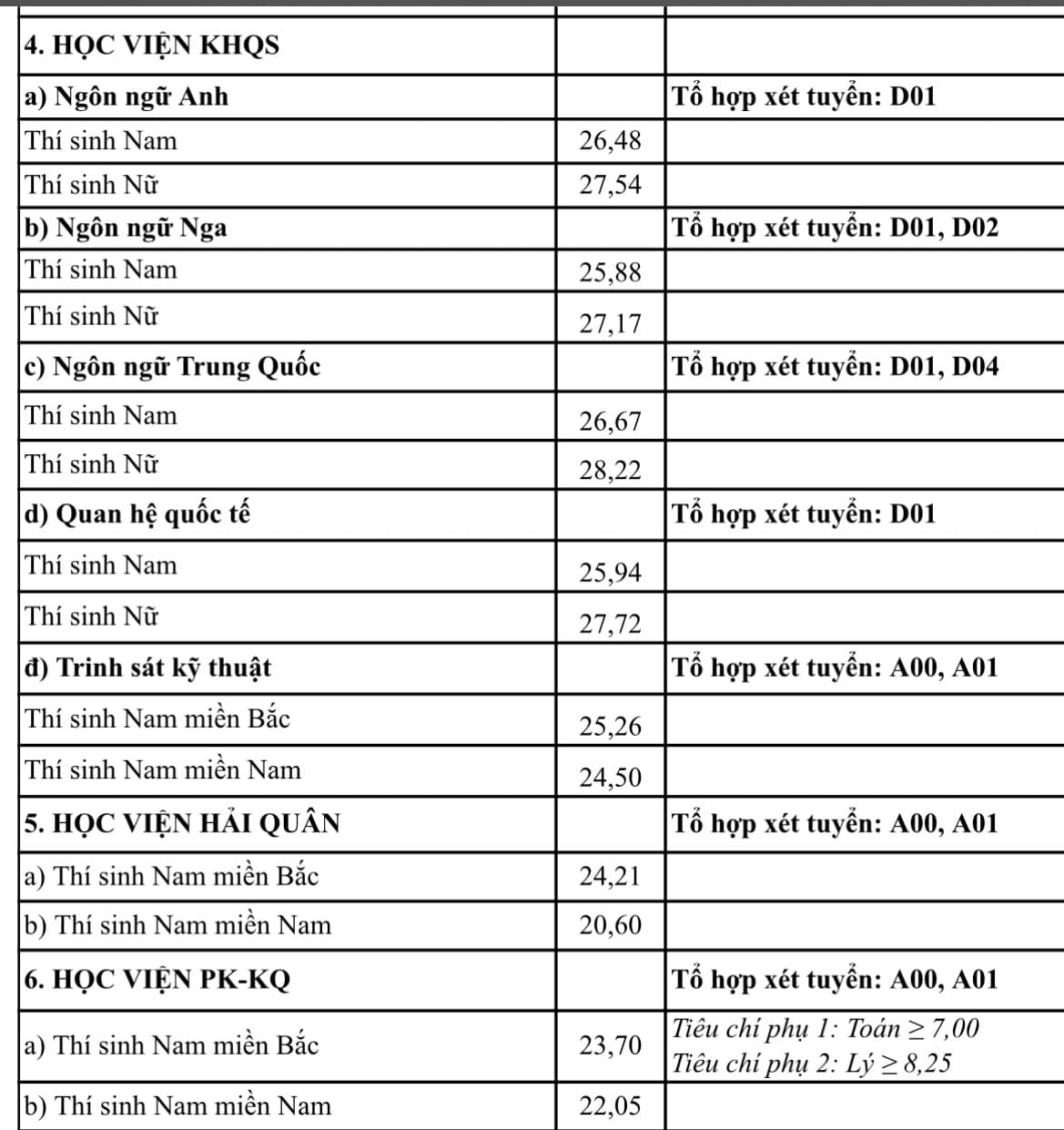 Điểm chuẩn trường quân đội 2024  cao nhất... - Ảnh 3.