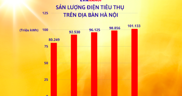 Tiêu thụ điện ở Hà Nội lập kỷ lục mới, cao chưa từng có