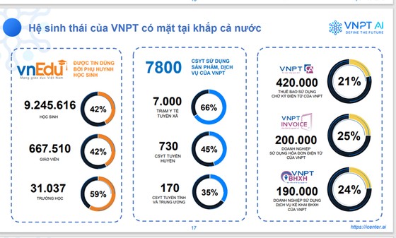 Hệ sinh thái số đa dạng, phong phú, hiệu quả giúp VNPT AI sớm hoàn thiện ảnh 3