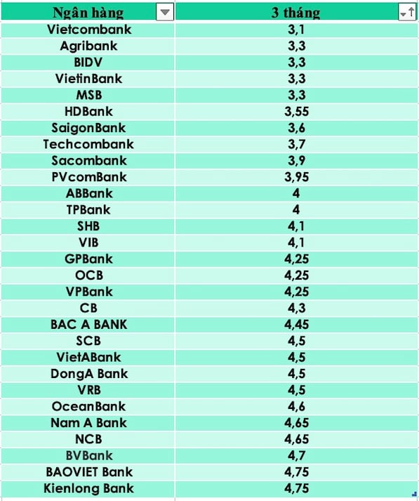 Compare the highest bank interest rates for 3-month terms. Graphic Tra My