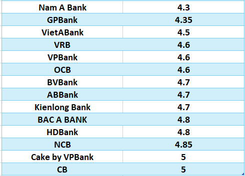 Vergleichen Sie die höchsten Bankzinsen für eine Laufzeit von 6 Monaten. Grafik: Ha Vy